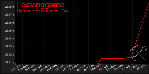 Last 7 Days Graph of Leavinggame