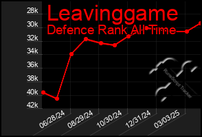 Total Graph of Leavinggame