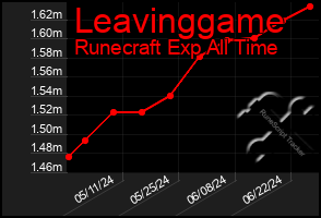 Total Graph of Leavinggame