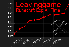 Total Graph of Leavinggame