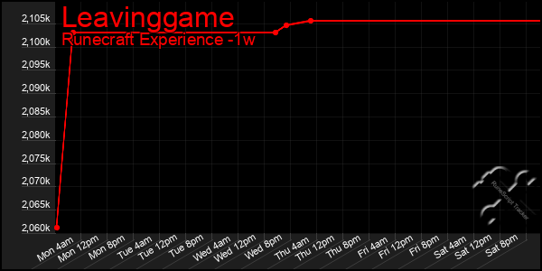 Last 7 Days Graph of Leavinggame