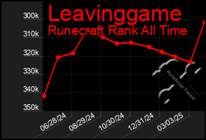 Total Graph of Leavinggame