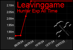 Total Graph of Leavinggame