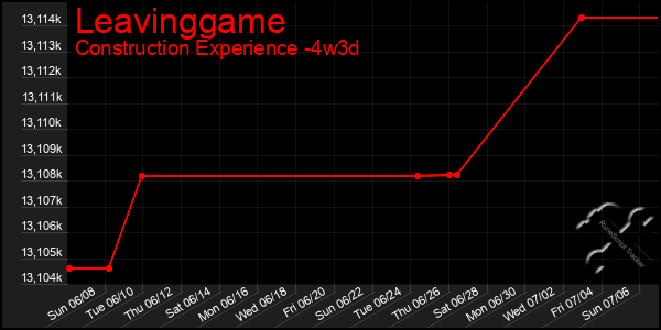 Last 31 Days Graph of Leavinggame