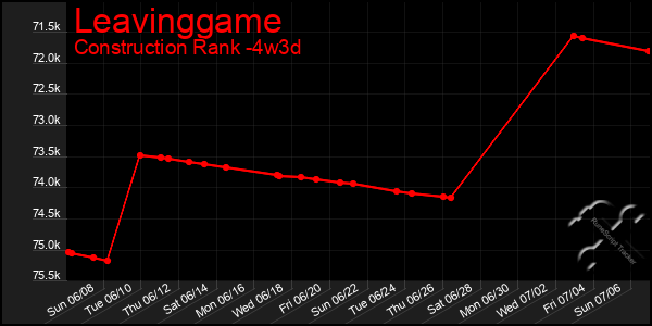 Last 31 Days Graph of Leavinggame