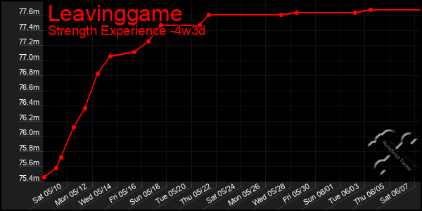 Last 31 Days Graph of Leavinggame