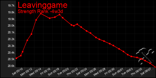 Last 31 Days Graph of Leavinggame