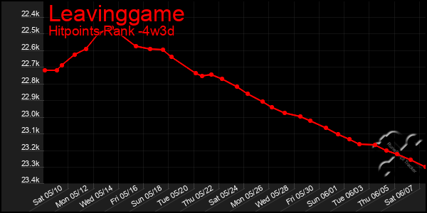 Last 31 Days Graph of Leavinggame