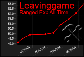 Total Graph of Leavinggame