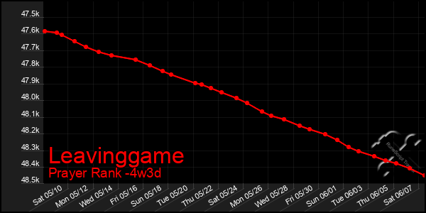 Last 31 Days Graph of Leavinggame