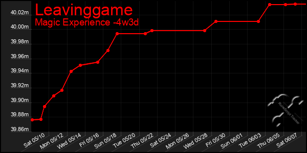 Last 31 Days Graph of Leavinggame