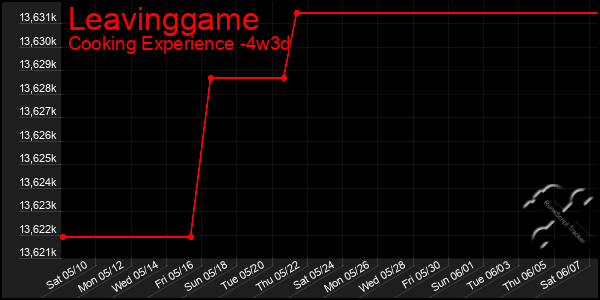 Last 31 Days Graph of Leavinggame