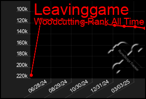 Total Graph of Leavinggame