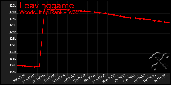 Last 31 Days Graph of Leavinggame
