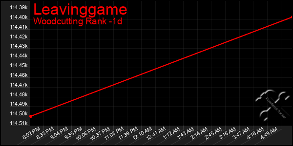 Last 24 Hours Graph of Leavinggame
