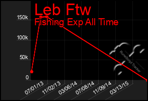 Total Graph of Leb Ftw