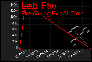 Total Graph of Leb Ftw
