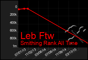 Total Graph of Leb Ftw