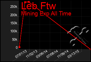 Total Graph of Leb Ftw