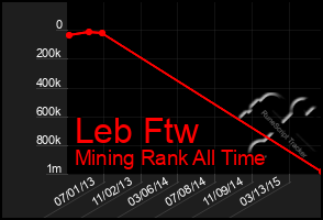 Total Graph of Leb Ftw