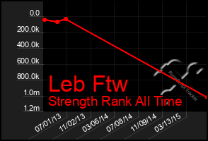 Total Graph of Leb Ftw