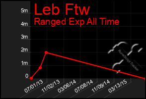 Total Graph of Leb Ftw