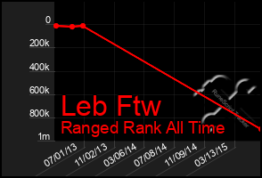 Total Graph of Leb Ftw