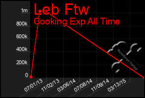 Total Graph of Leb Ftw