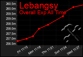 Total Graph of Lebangsy