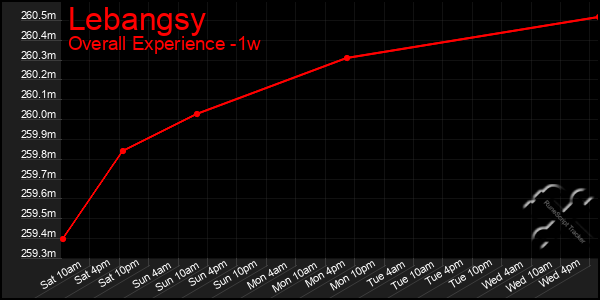 Last 7 Days Graph of Lebangsy