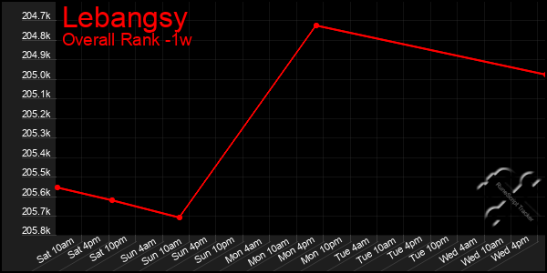 Last 7 Days Graph of Lebangsy