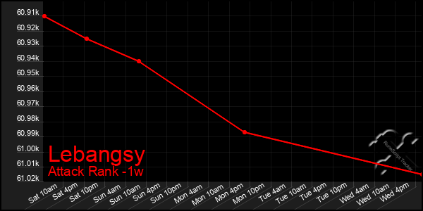 Last 7 Days Graph of Lebangsy