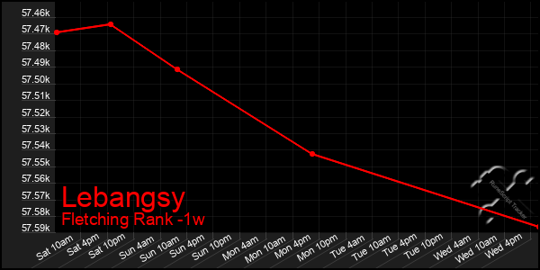 Last 7 Days Graph of Lebangsy