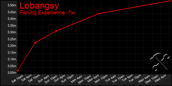 Last 7 Days Graph of Lebangsy