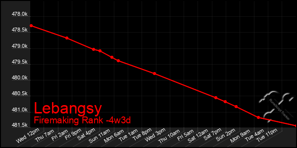 Last 31 Days Graph of Lebangsy