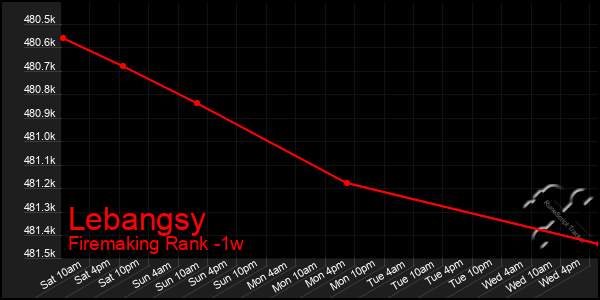 Last 7 Days Graph of Lebangsy