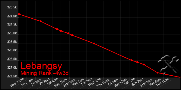 Last 31 Days Graph of Lebangsy