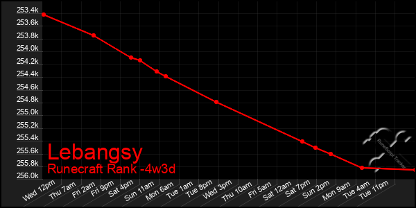 Last 31 Days Graph of Lebangsy