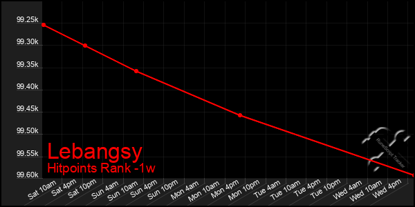 Last 7 Days Graph of Lebangsy