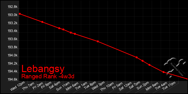 Last 31 Days Graph of Lebangsy