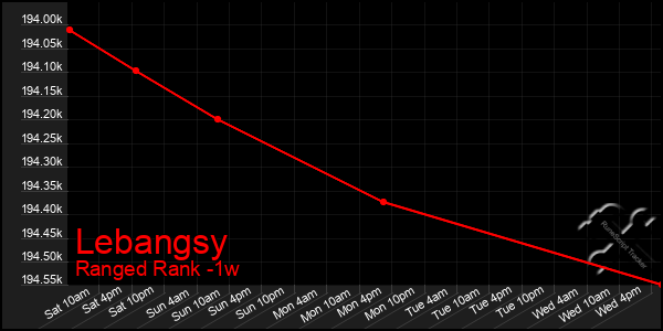 Last 7 Days Graph of Lebangsy