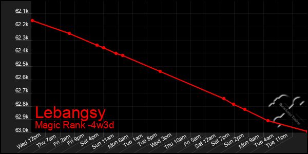 Last 31 Days Graph of Lebangsy