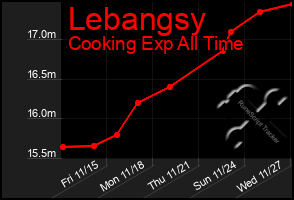 Total Graph of Lebangsy