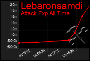 Total Graph of Lebaronsamdi