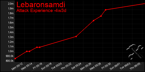 Last 31 Days Graph of Lebaronsamdi