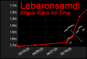 Total Graph of Lebaronsamdi