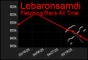 Total Graph of Lebaronsamdi