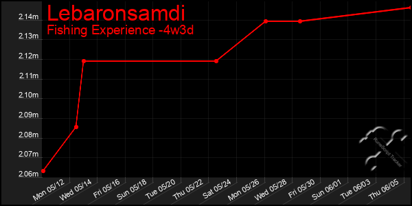 Last 31 Days Graph of Lebaronsamdi