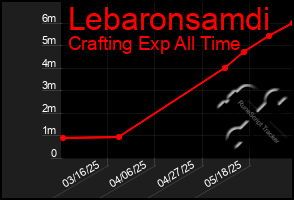 Total Graph of Lebaronsamdi