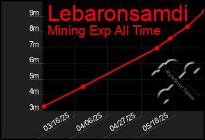 Total Graph of Lebaronsamdi